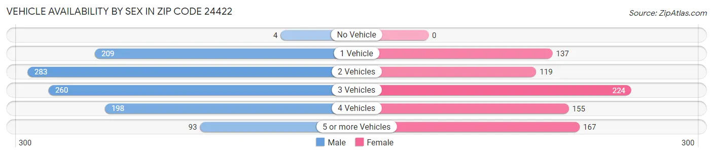 Vehicle Availability by Sex in Zip Code 24422