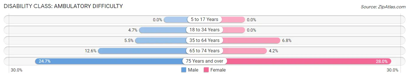 Disability in Zip Code 24426: <span>Ambulatory Difficulty</span>