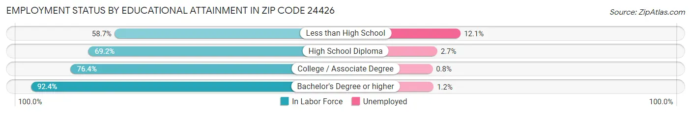 Employment Status by Educational Attainment in Zip Code 24426