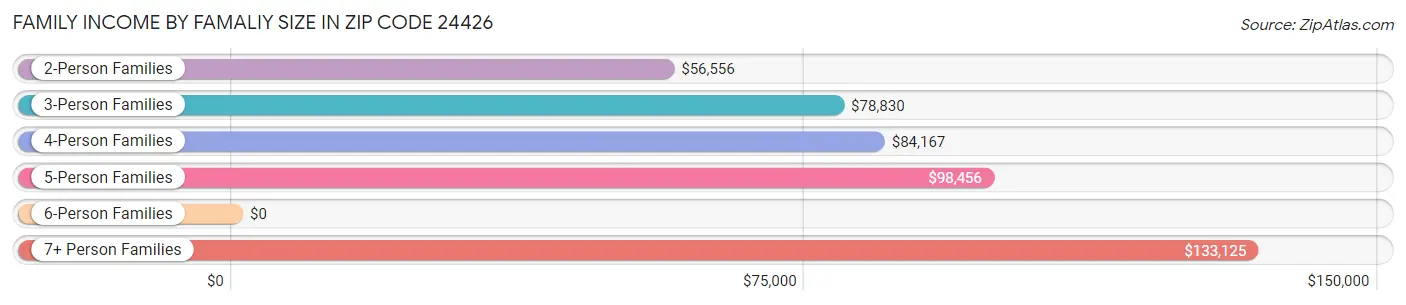 Family Income by Famaliy Size in Zip Code 24426