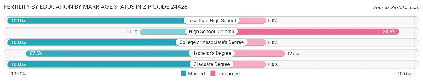 Female Fertility by Education by Marriage Status in Zip Code 24426