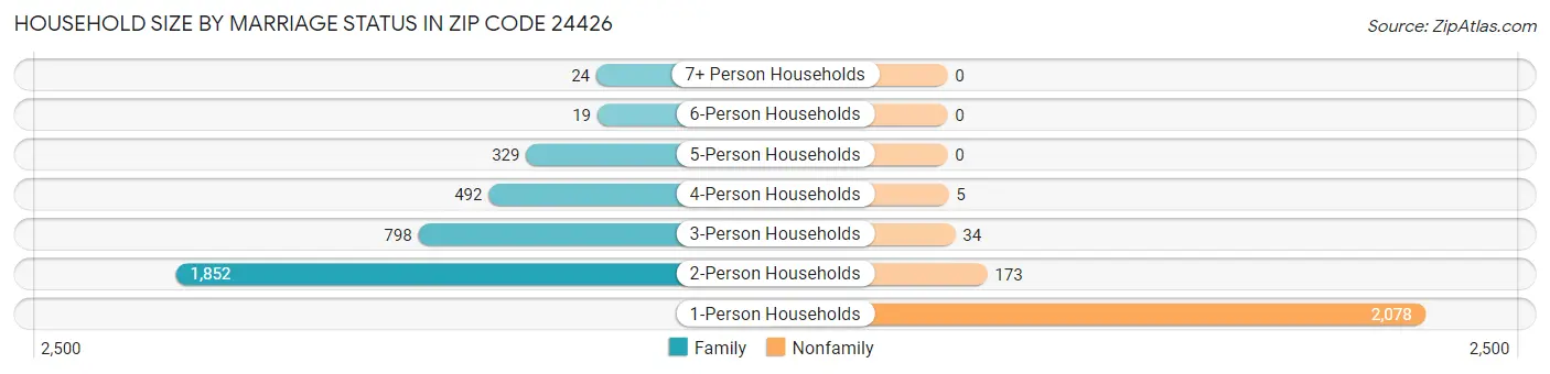 Household Size by Marriage Status in Zip Code 24426