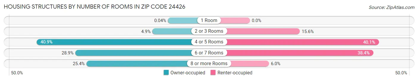 Housing Structures by Number of Rooms in Zip Code 24426