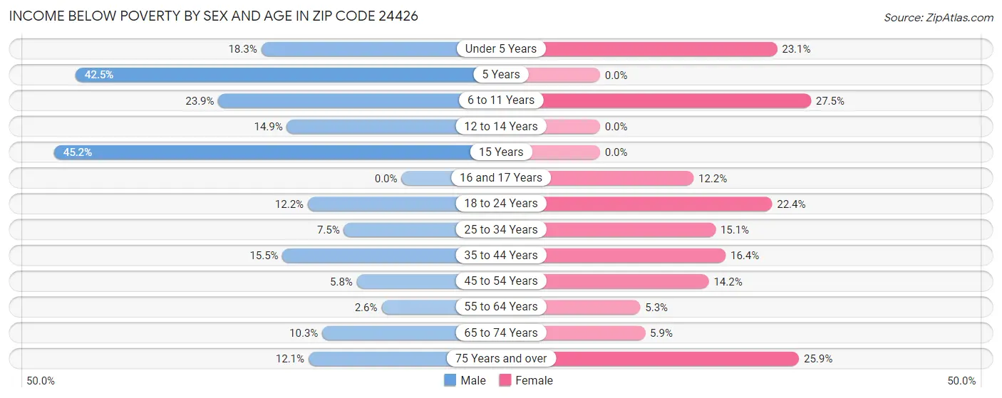 Income Below Poverty by Sex and Age in Zip Code 24426