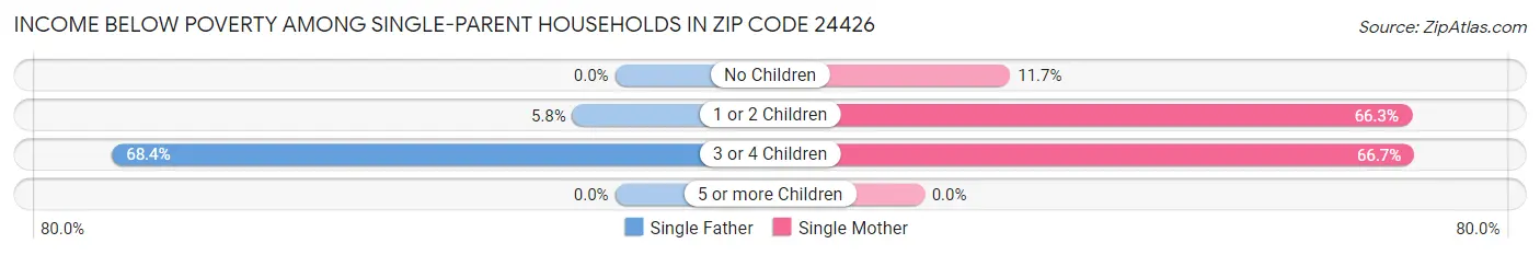 Income Below Poverty Among Single-Parent Households in Zip Code 24426