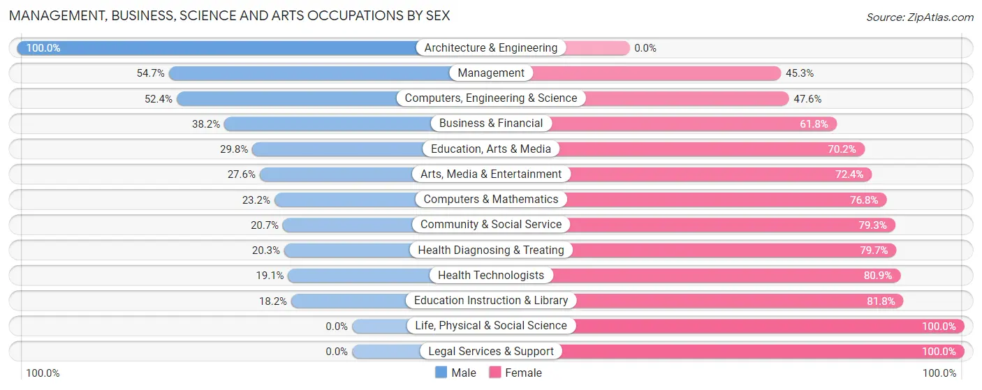 Management, Business, Science and Arts Occupations by Sex in Zip Code 24426