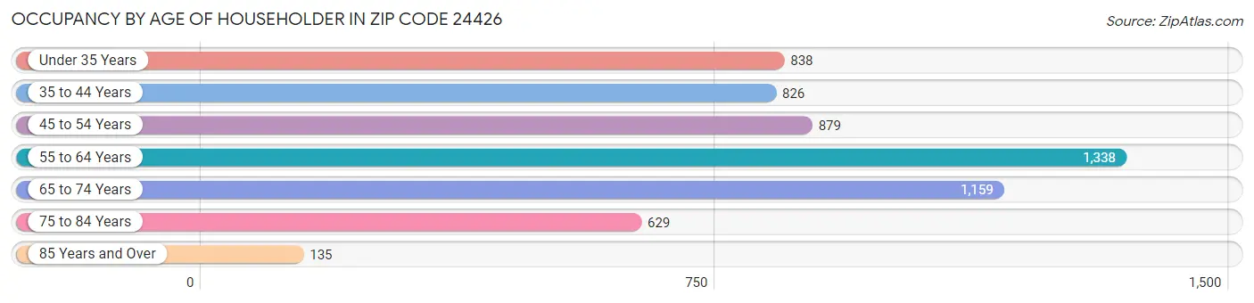 Occupancy by Age of Householder in Zip Code 24426