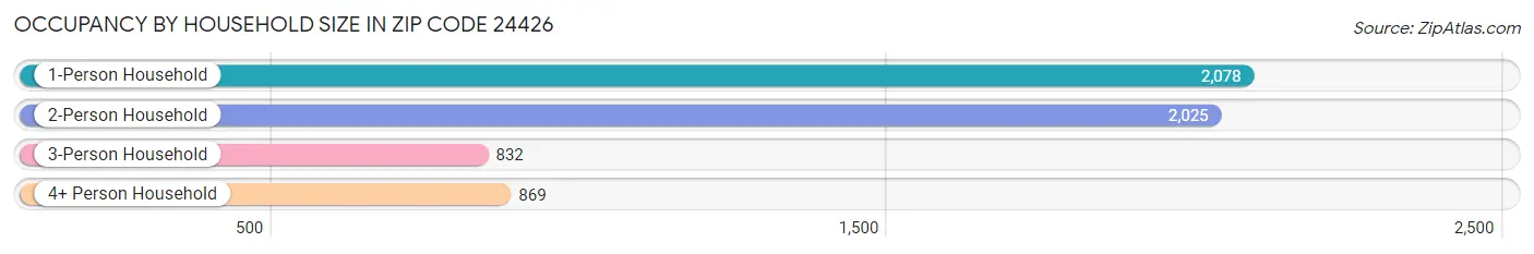 Occupancy by Household Size in Zip Code 24426