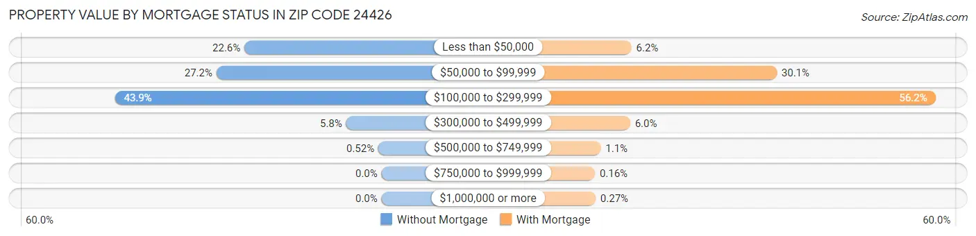 Property Value by Mortgage Status in Zip Code 24426
