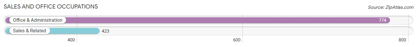 Sales and Office Occupations in Zip Code 24426