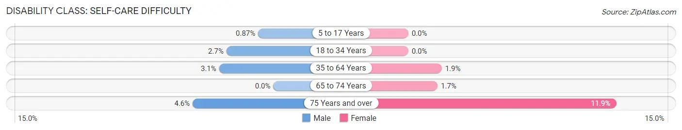 Disability in Zip Code 24426: <span>Self-Care Difficulty</span>