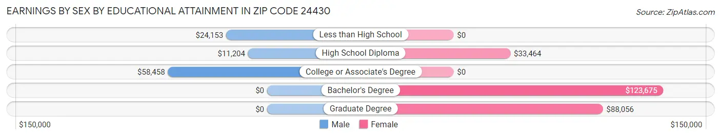 Earnings by Sex by Educational Attainment in Zip Code 24430