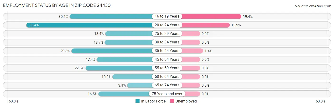 Employment Status by Age in Zip Code 24430