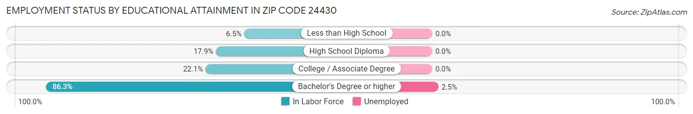 Employment Status by Educational Attainment in Zip Code 24430