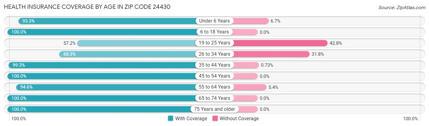 Health Insurance Coverage by Age in Zip Code 24430