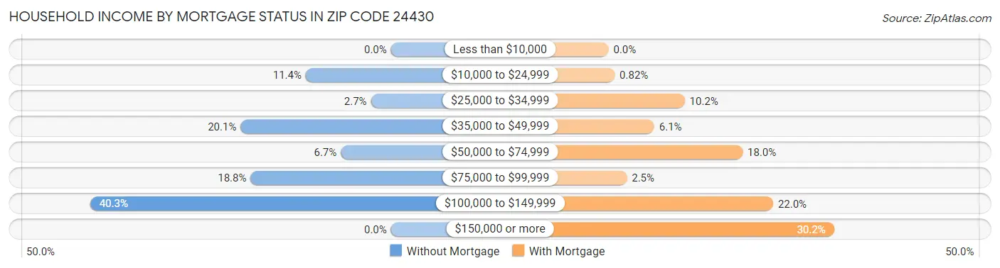 Household Income by Mortgage Status in Zip Code 24430