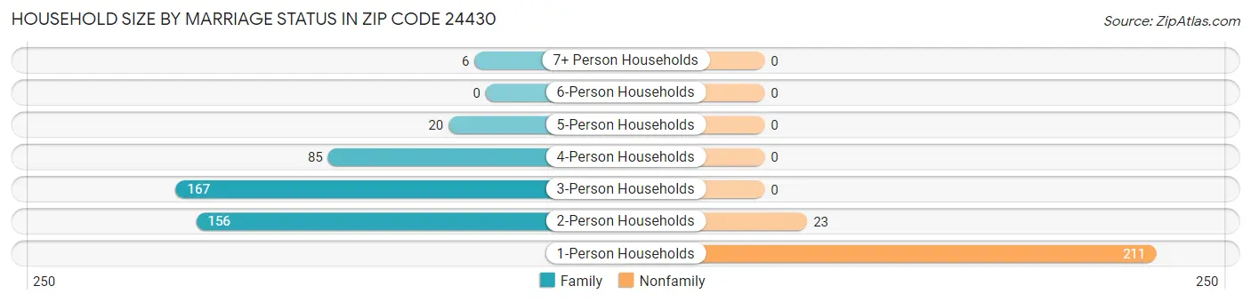 Household Size by Marriage Status in Zip Code 24430