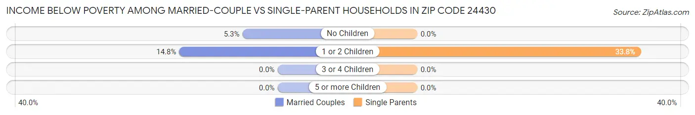 Income Below Poverty Among Married-Couple vs Single-Parent Households in Zip Code 24430