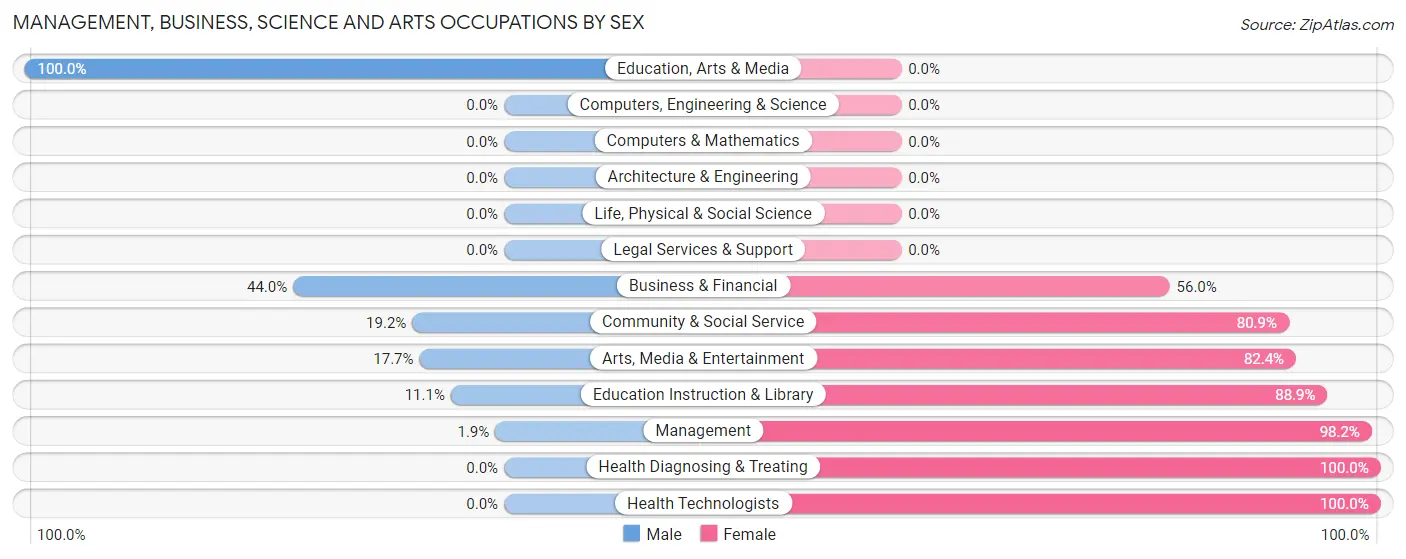 Management, Business, Science and Arts Occupations by Sex in Zip Code 24430