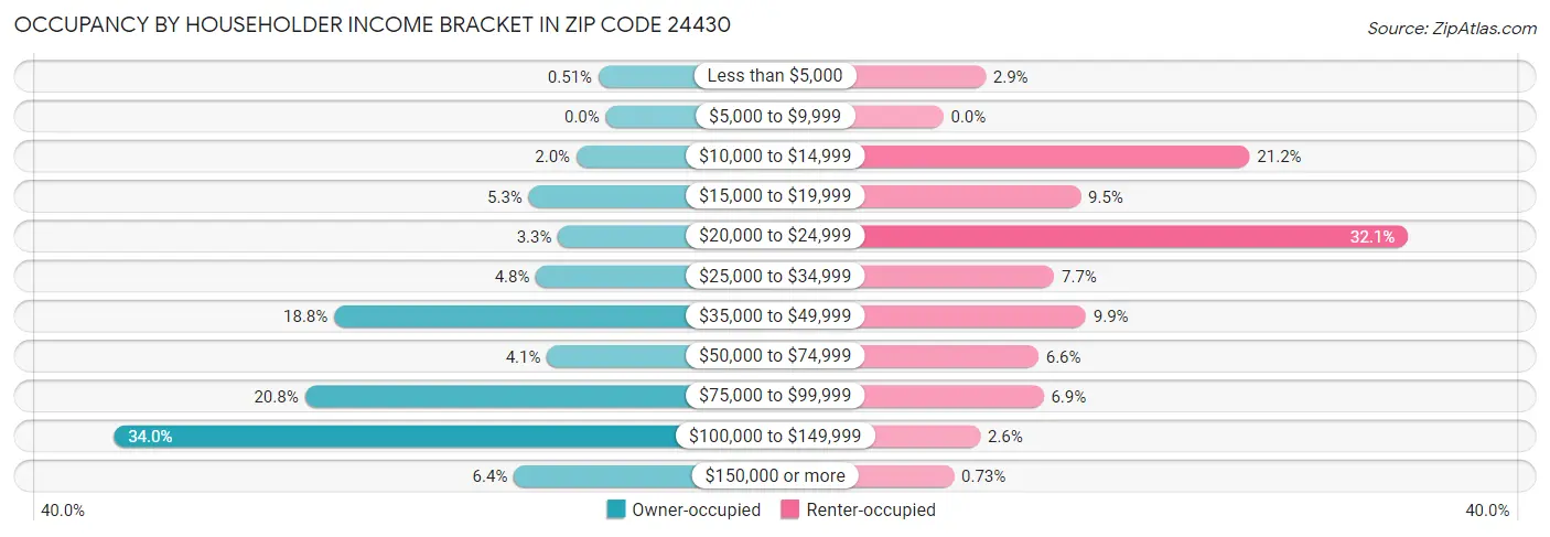 Occupancy by Householder Income Bracket in Zip Code 24430