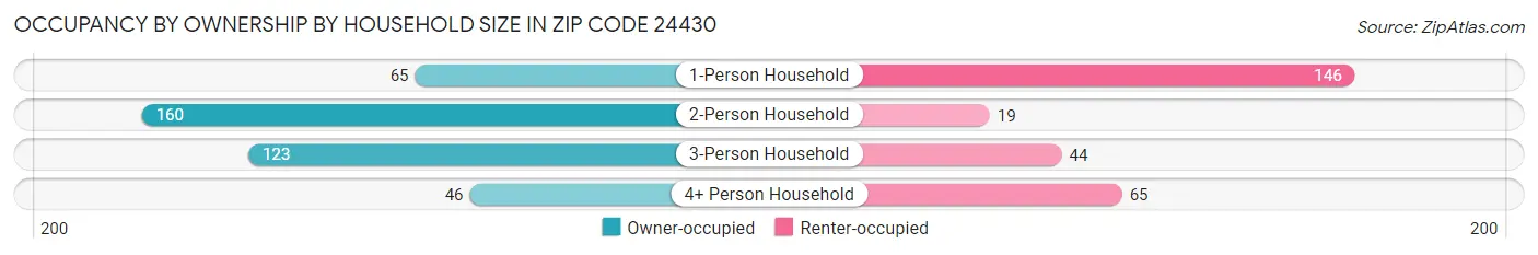 Occupancy by Ownership by Household Size in Zip Code 24430