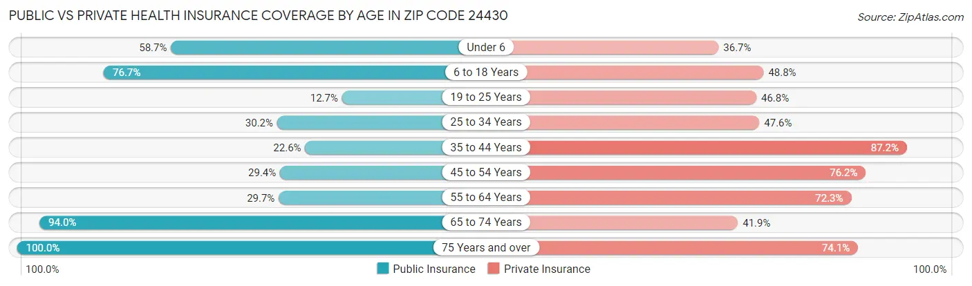 Public vs Private Health Insurance Coverage by Age in Zip Code 24430