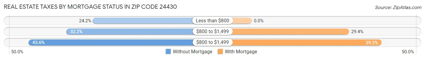 Real Estate Taxes by Mortgage Status in Zip Code 24430
