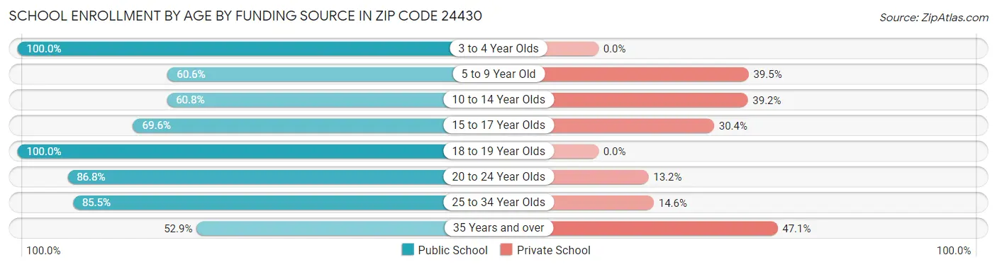 School Enrollment by Age by Funding Source in Zip Code 24430
