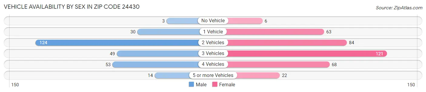 Vehicle Availability by Sex in Zip Code 24430