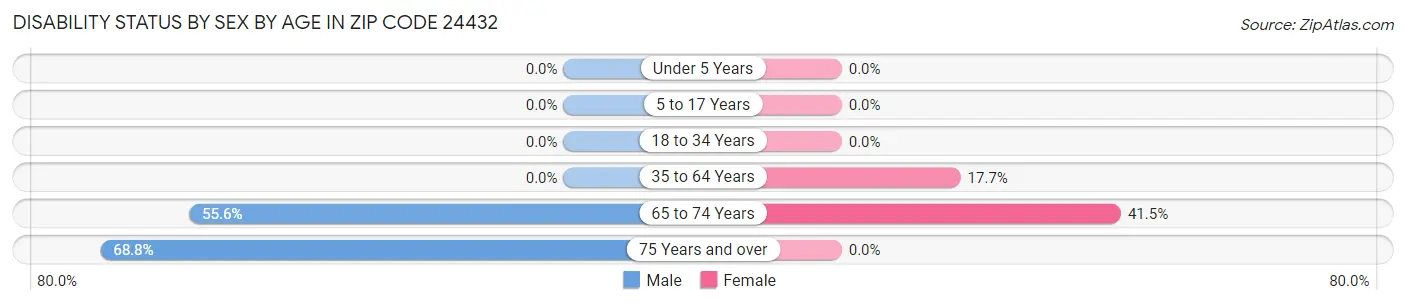 Disability Status by Sex by Age in Zip Code 24432