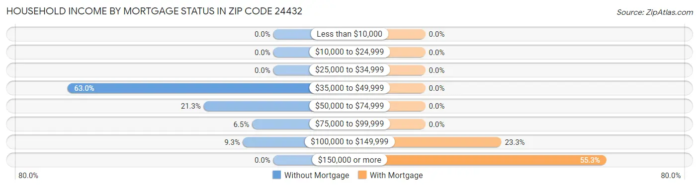 Household Income by Mortgage Status in Zip Code 24432