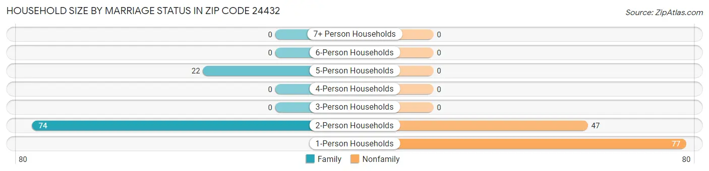 Household Size by Marriage Status in Zip Code 24432