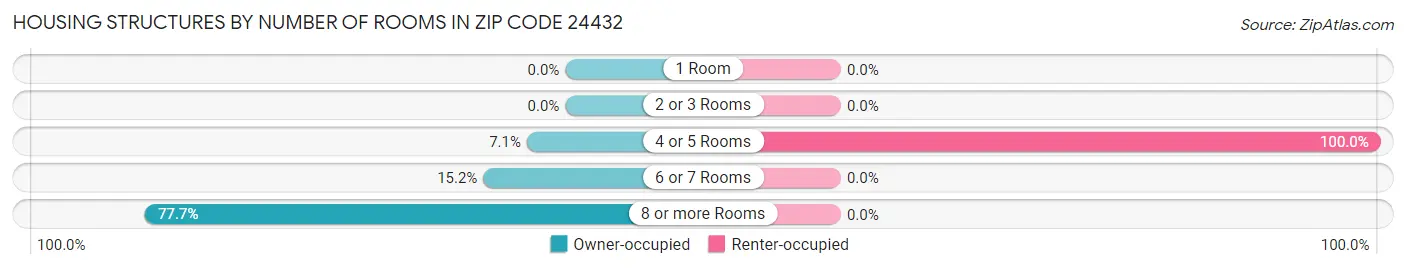 Housing Structures by Number of Rooms in Zip Code 24432