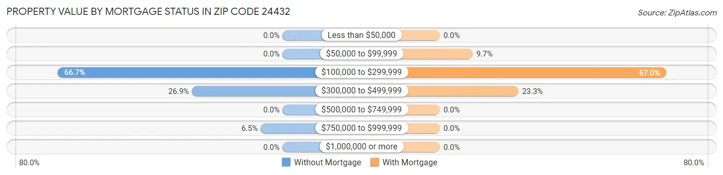 Property Value by Mortgage Status in Zip Code 24432