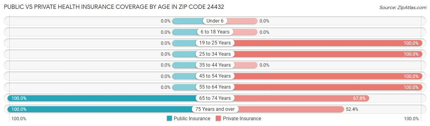 Public vs Private Health Insurance Coverage by Age in Zip Code 24432