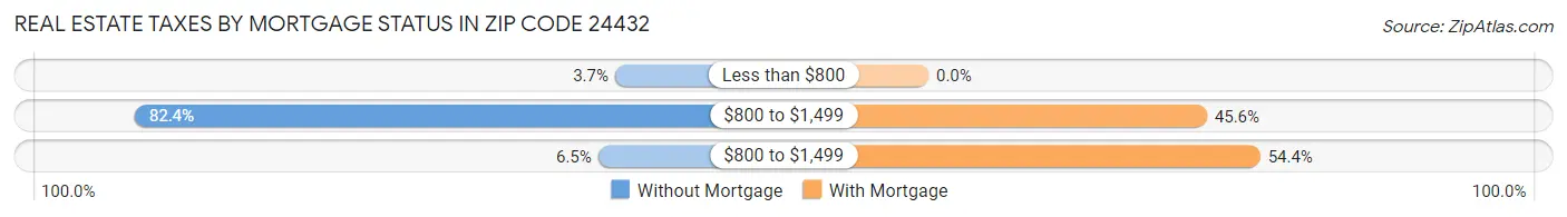 Real Estate Taxes by Mortgage Status in Zip Code 24432