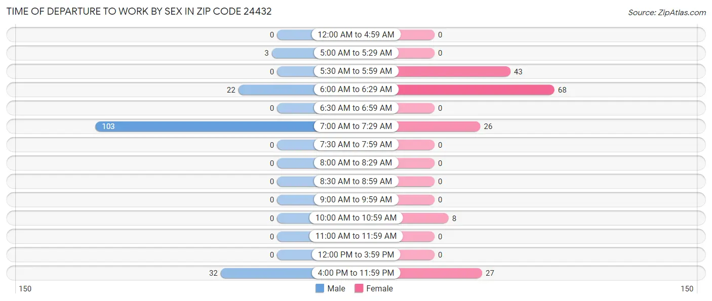 Time of Departure to Work by Sex in Zip Code 24432