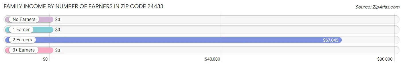 Family Income by Number of Earners in Zip Code 24433