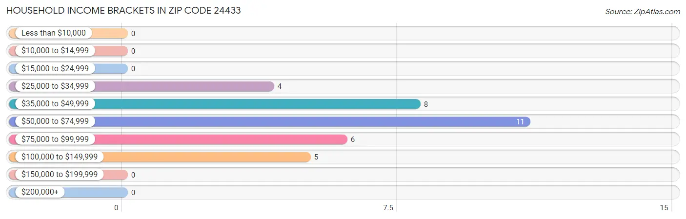 Household Income Brackets in Zip Code 24433