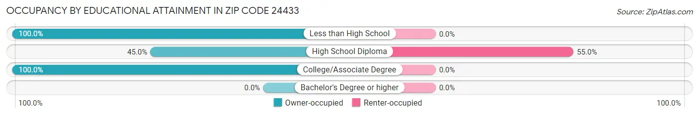 Occupancy by Educational Attainment in Zip Code 24433