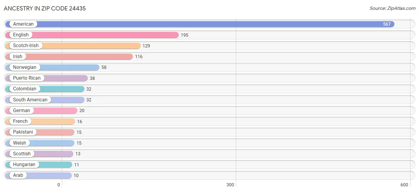 Ancestry in Zip Code 24435