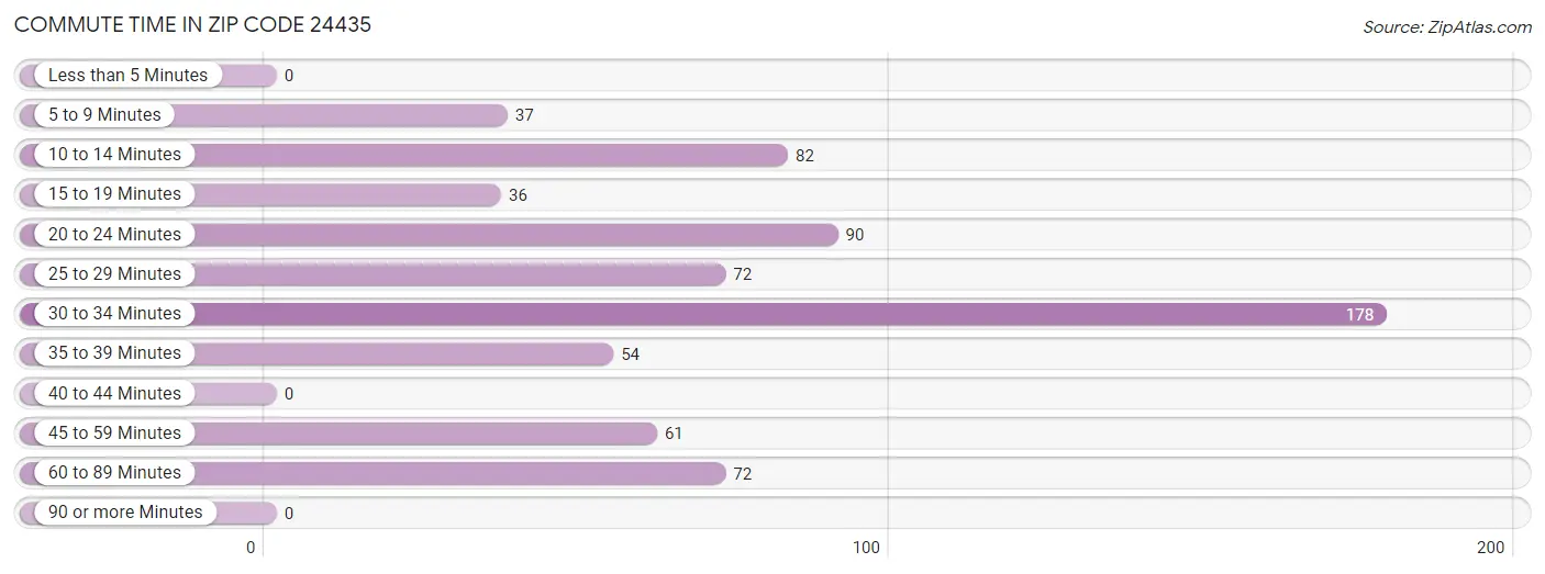 Commute Time in Zip Code 24435