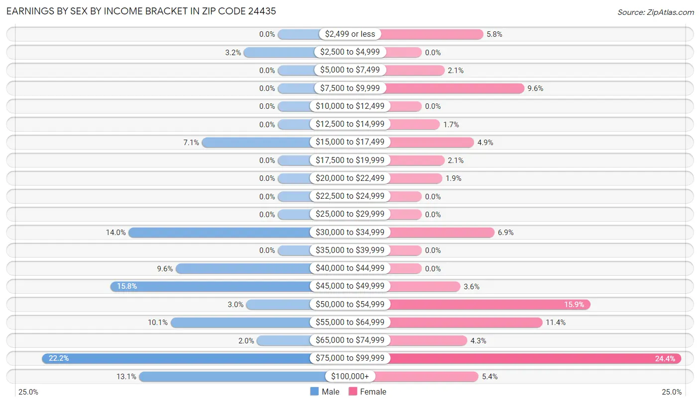 Earnings by Sex by Income Bracket in Zip Code 24435