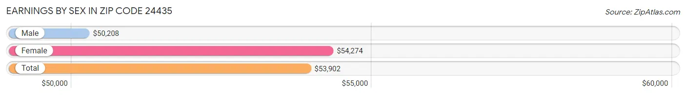 Earnings by Sex in Zip Code 24435