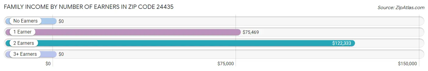 Family Income by Number of Earners in Zip Code 24435