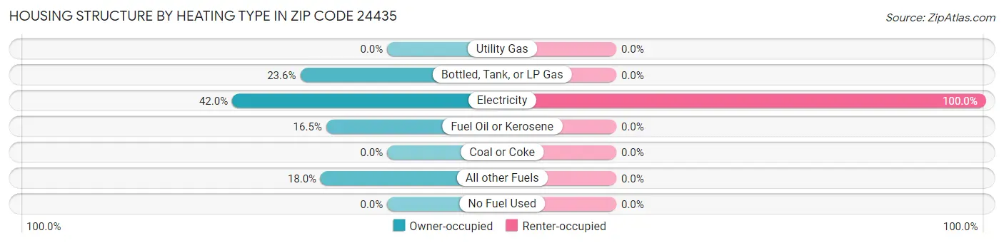 Housing Structure by Heating Type in Zip Code 24435