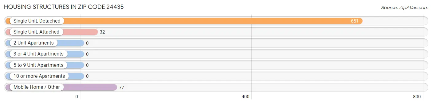 Housing Structures in Zip Code 24435