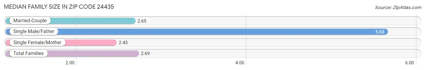 Median Family Size in Zip Code 24435