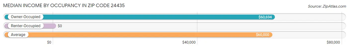 Median Income by Occupancy in Zip Code 24435