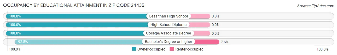 Occupancy by Educational Attainment in Zip Code 24435